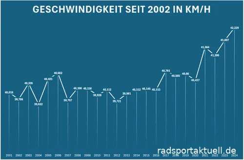 Geschwindigkeit world pro tour radsport seit 2002