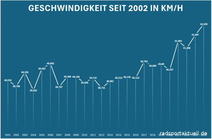Geschwindigkeit world pro tour radsport seit 2002