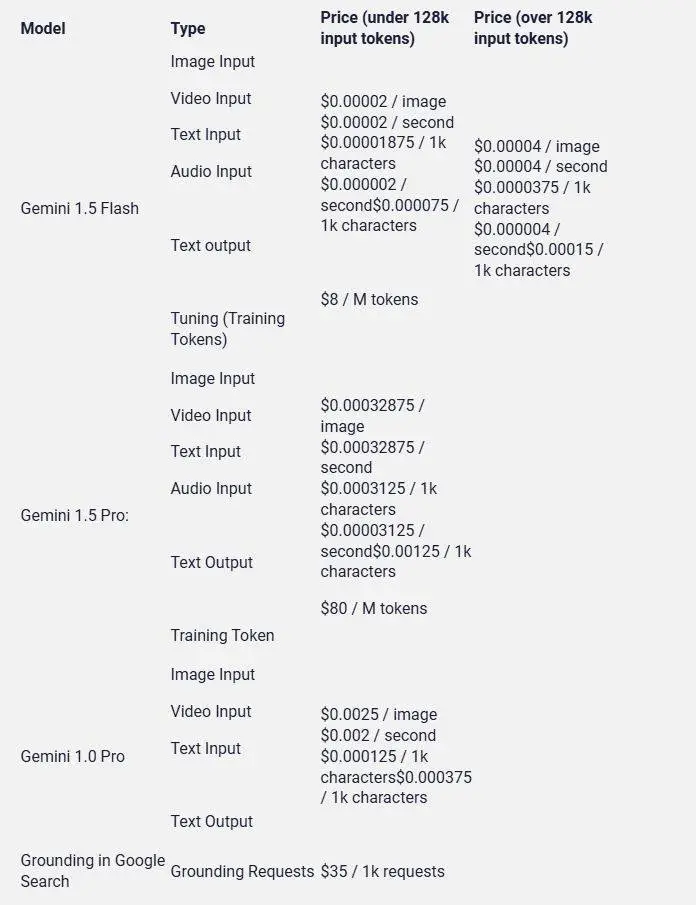 Gemini pricing