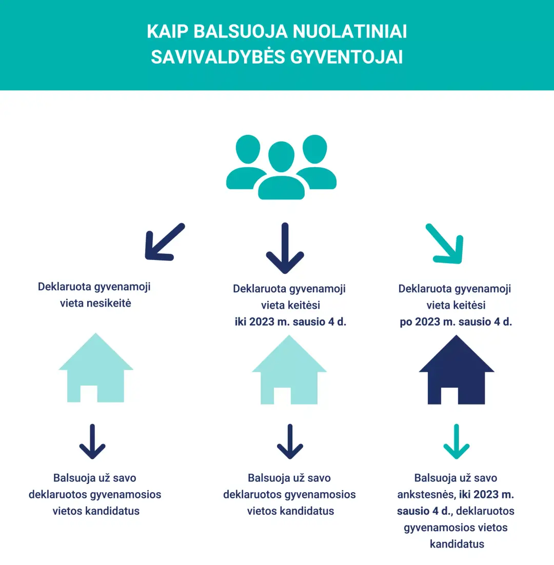2022 12 07 kaip balsuoja nuolatiniai gyventojai scaled