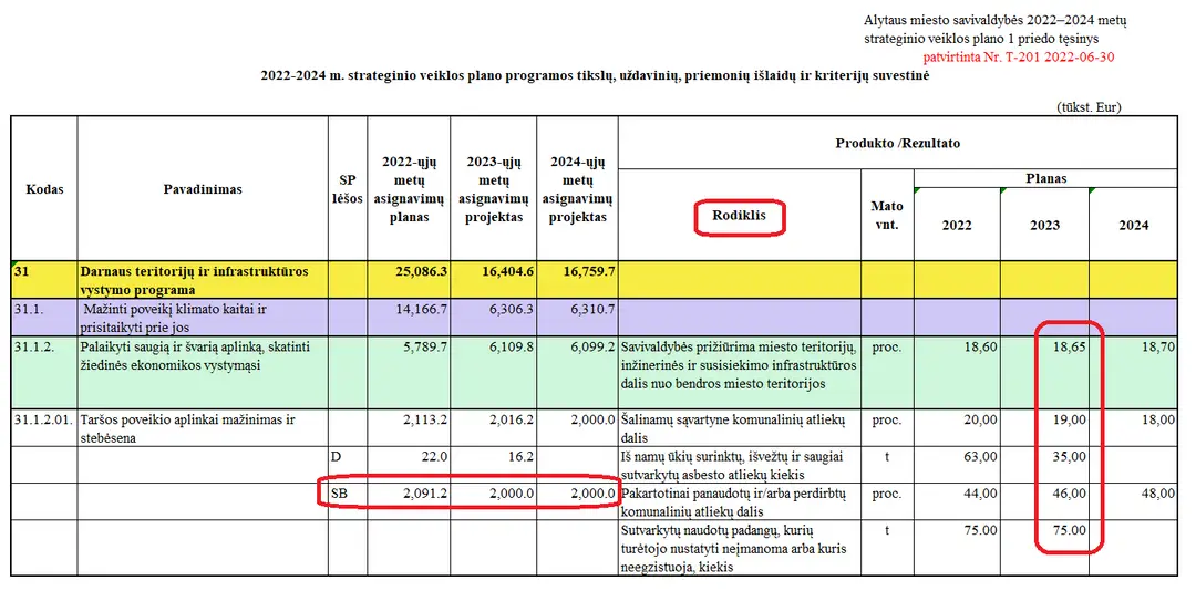 alytaus m 2022 2024 m strateginis 2022 06 30 t 201