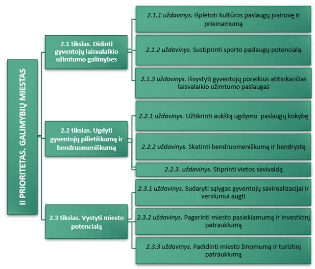 ii prioritetas