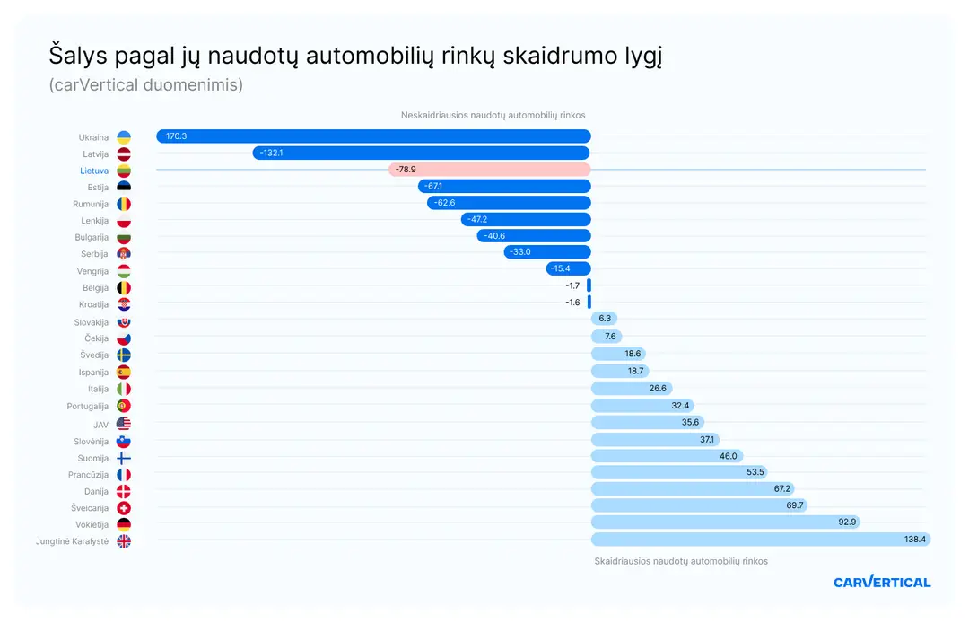 salys pagal ju naudotu automobiliu rinku skaidrumo lygi