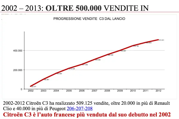 grafico c3