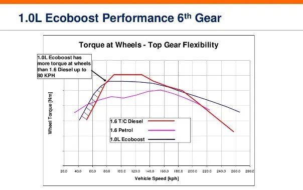 aa ford ecoboost 3