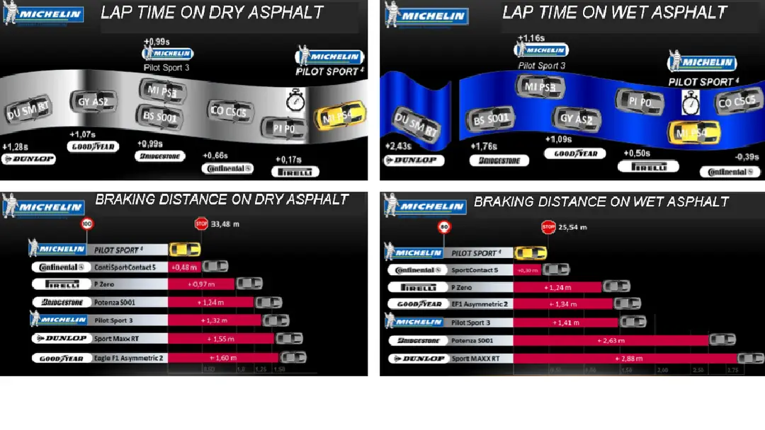 Test comparativi Michelin Pilot Sport 4