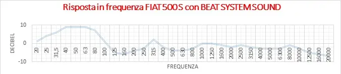 Frequenza - Beats Audio 500S