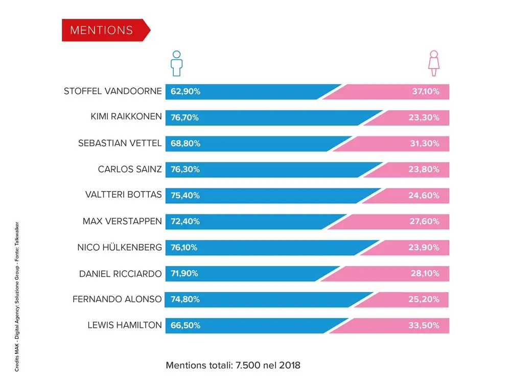 piloti più social