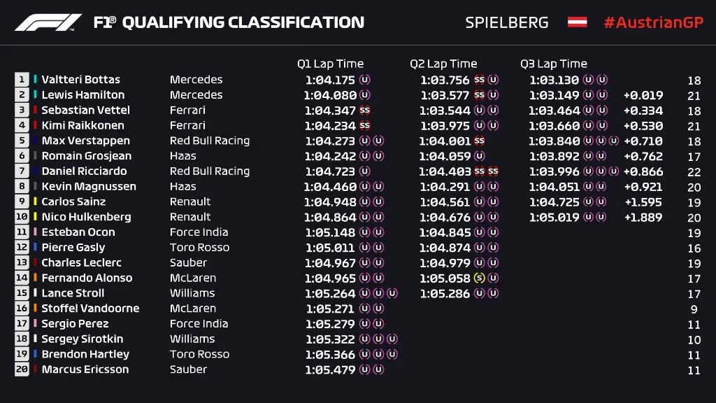 qualifiche gran premio Austria 