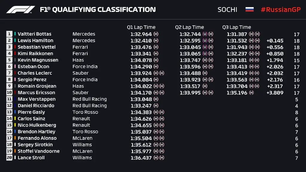qualifiche GP Russia