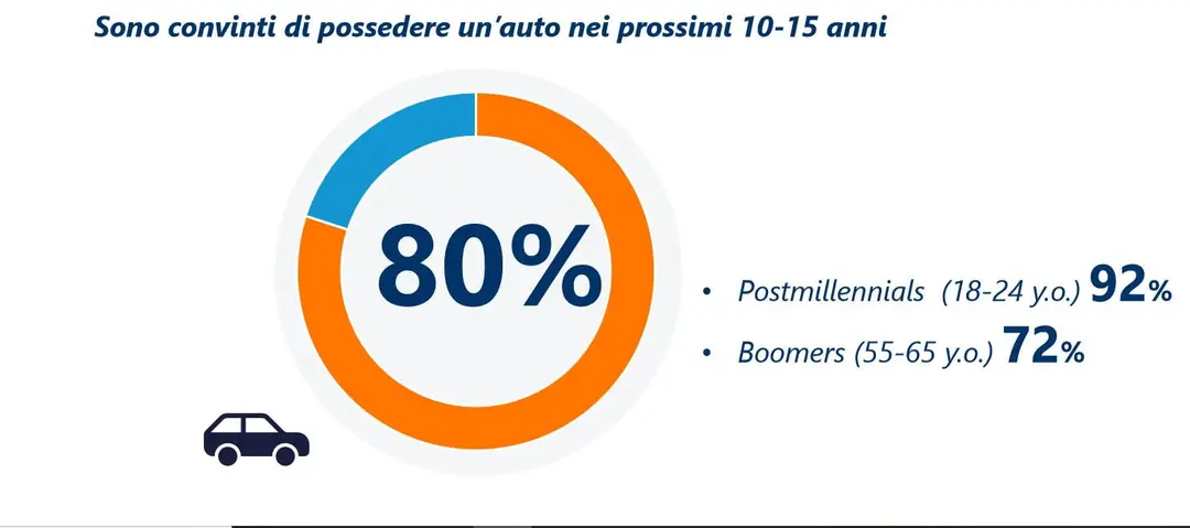 Italia Mobility 2030