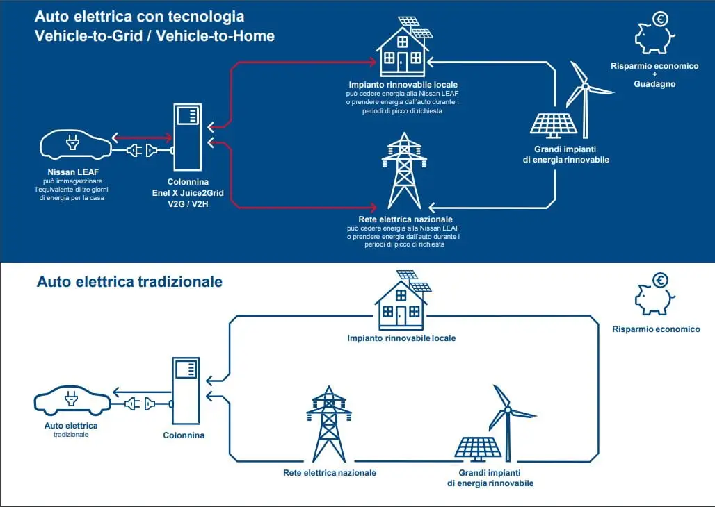 Vechicle to Grid con Nissan Leaf, spiegazione funzionamento tramite grafico