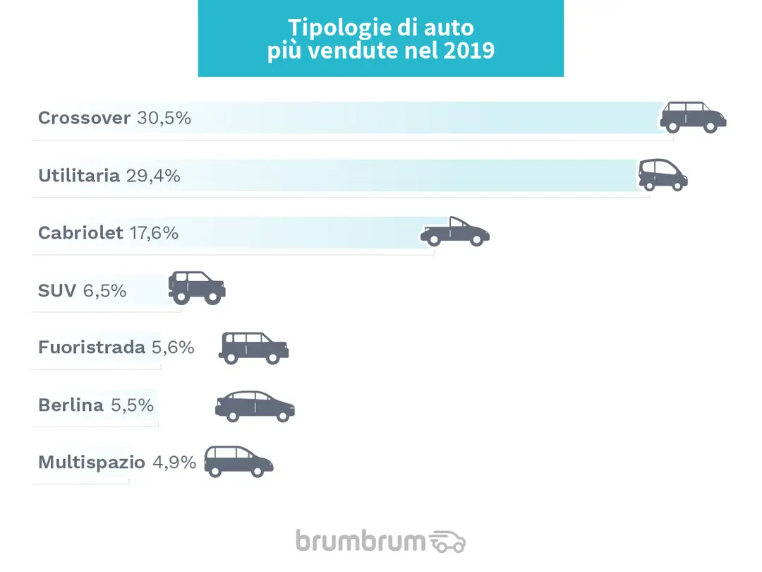 Auto per andare in vacanza