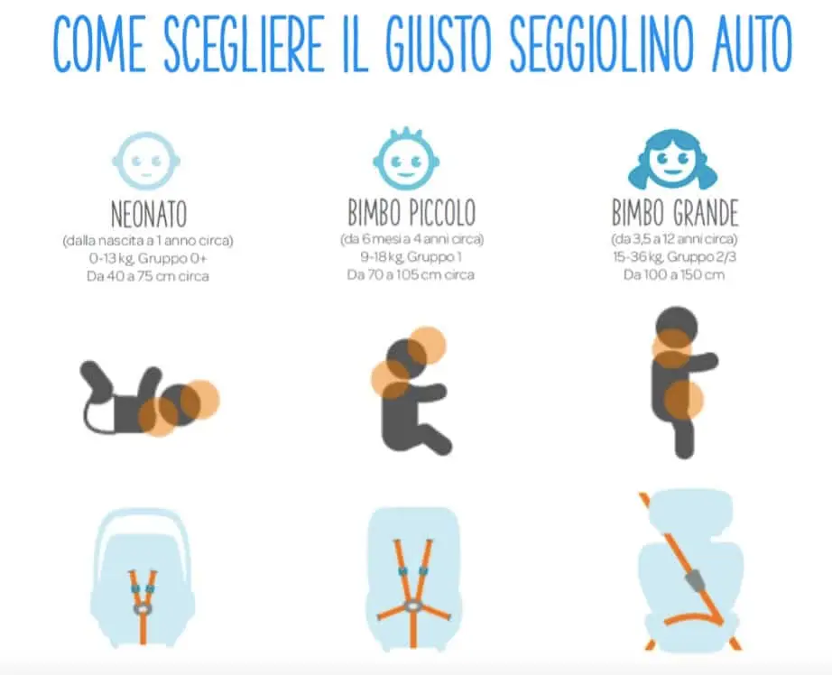 seggiolino in base eta
