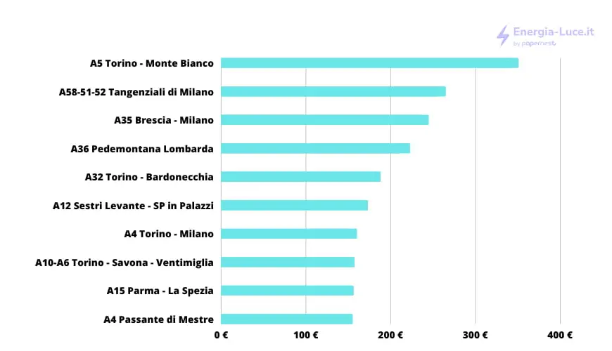 autostrade per litalia