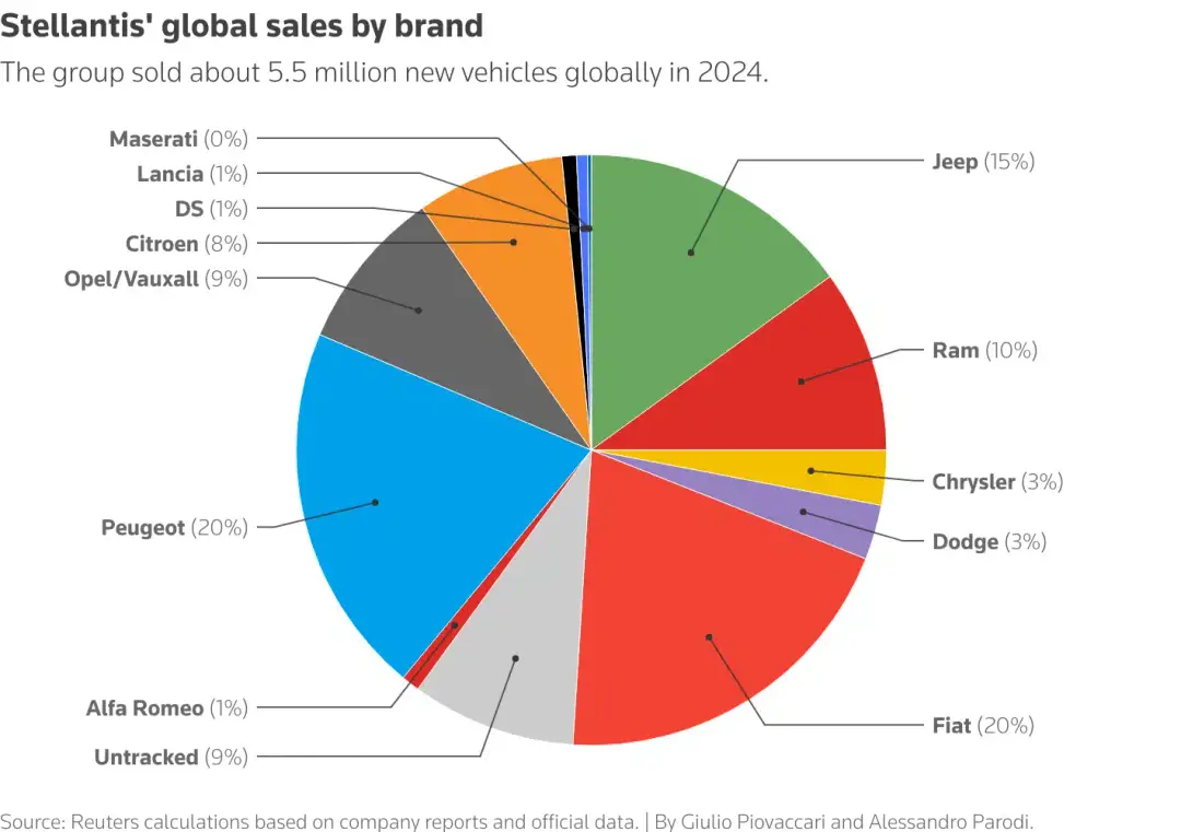 Grafico valore Brand Stellantis