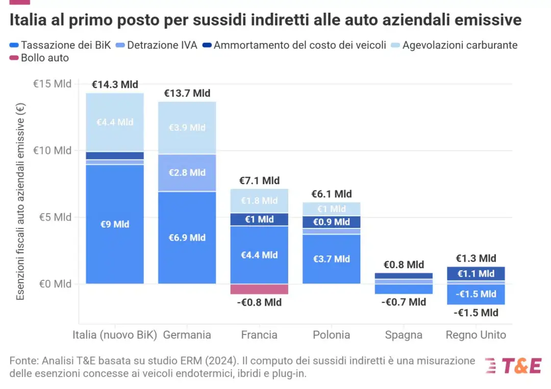 grafico T&amp;E