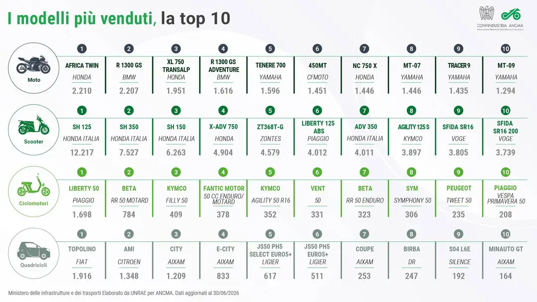 Top 10 modelli più venduti_II TRIM
