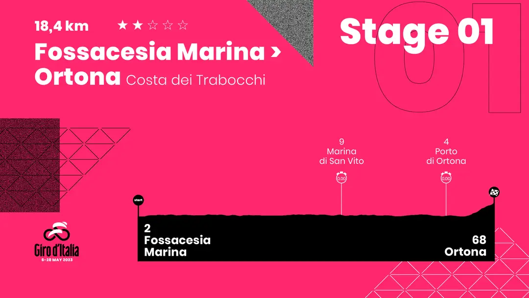 Etapa 1 (ITT): Fossacesia Marina - Ortona, 18,4Km