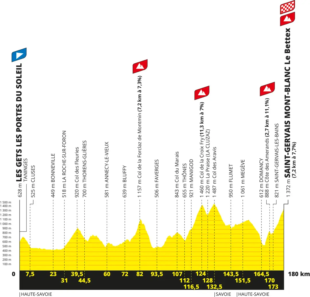 Etapa 15: Les Gets - Saint-Gervais Mont Blanc, 180 km