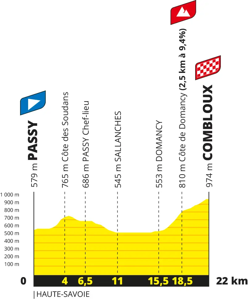 Etapa 16 (Contrarreloj): Passy - Combloux (22 km)