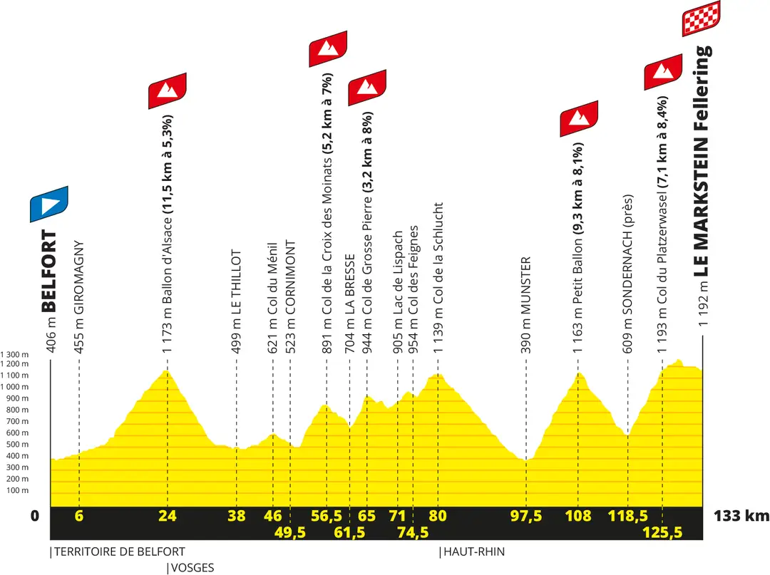 Etapa 20: Belfort - Le Markstein, 133 km