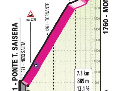 Etapa 20: Monte Lussari. 7,3Km; 12,1%.