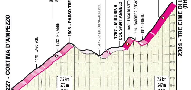 Etapa 19: Tre Cime di Lavaredo. 3,9Km; 11,7%.