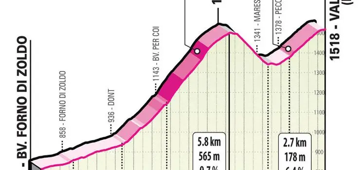 Etapa 18: Coi. 5.8Km; 9.7%
