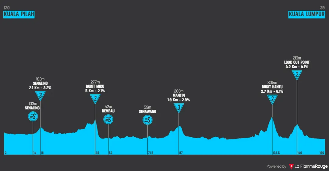 Etapa 1: Kuala Pilah - Kuala Lumpur, 115,9 kilómetros