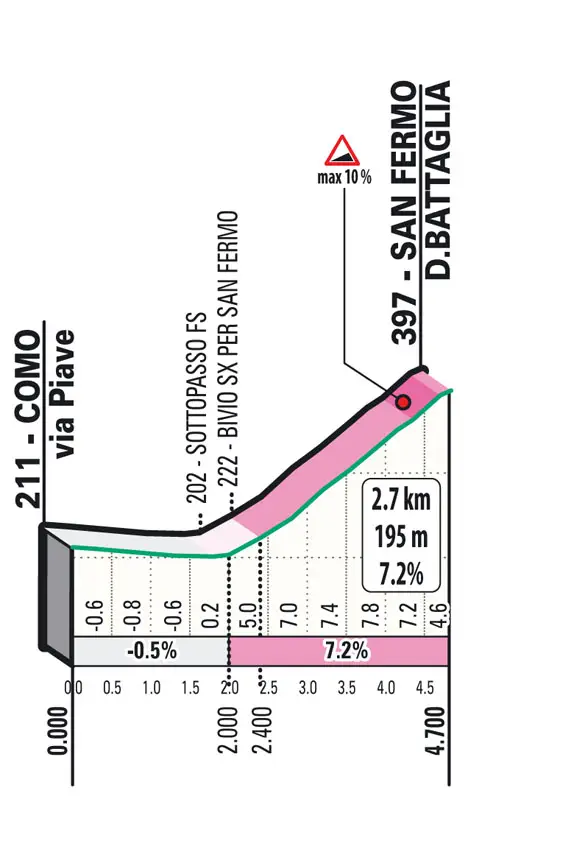 San Fermo della Battaglia: 2,7Km; 7,2% de pendiente media; 5,3Km por recorrer