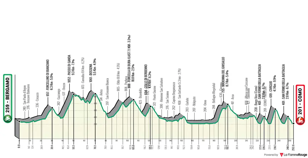 Il Lombardia: Bérgamo - Como, 253 kilómetros