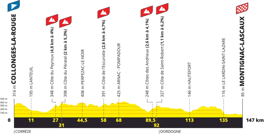 Etapa 3: Cllonges-La Rouge - Montignac-Lascaux, 147 kilómetros