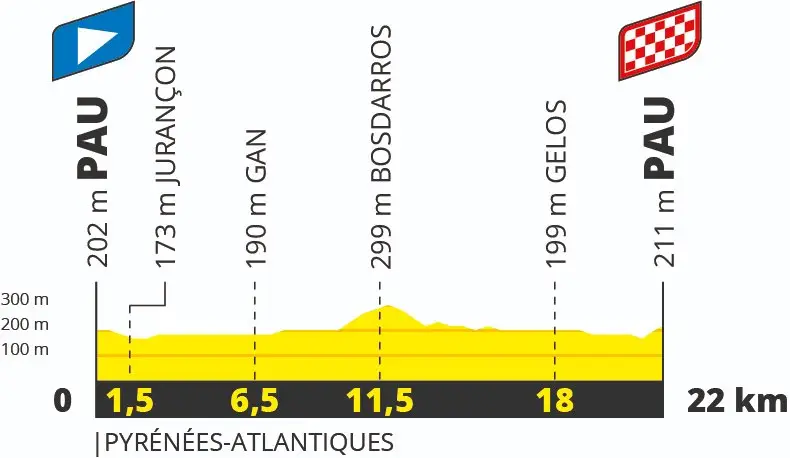 Etapa 8 (ITT): Pau - Pau, 22 kilómetros