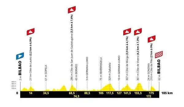 Etapa 1: Bilbao - Bilbao, 188 km