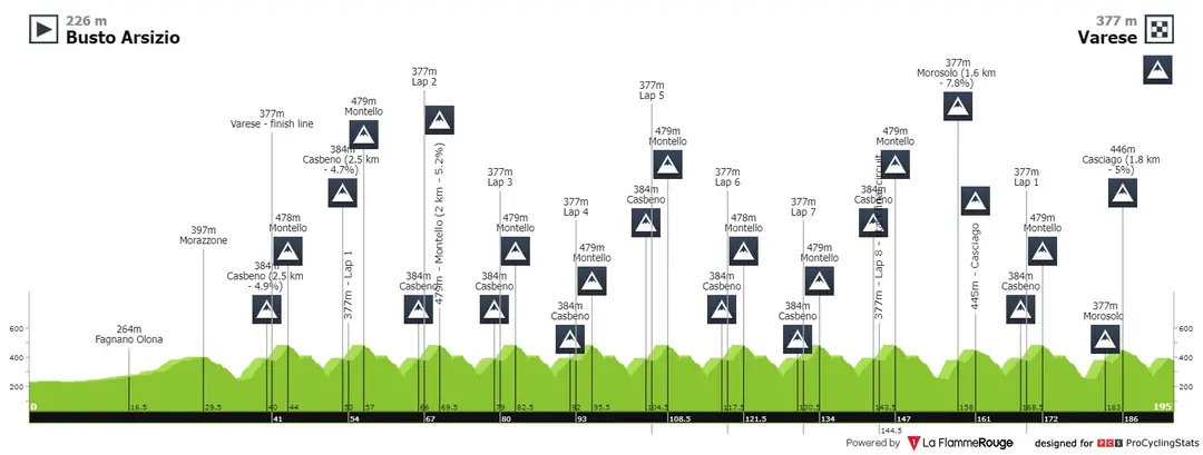 Tre Valli Varesine - 196.3 km entre Busto Arsizio y Varese