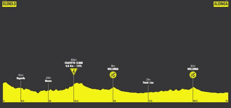Etapa 1: Glenelg - Aldinga, 110,4 kilómetros