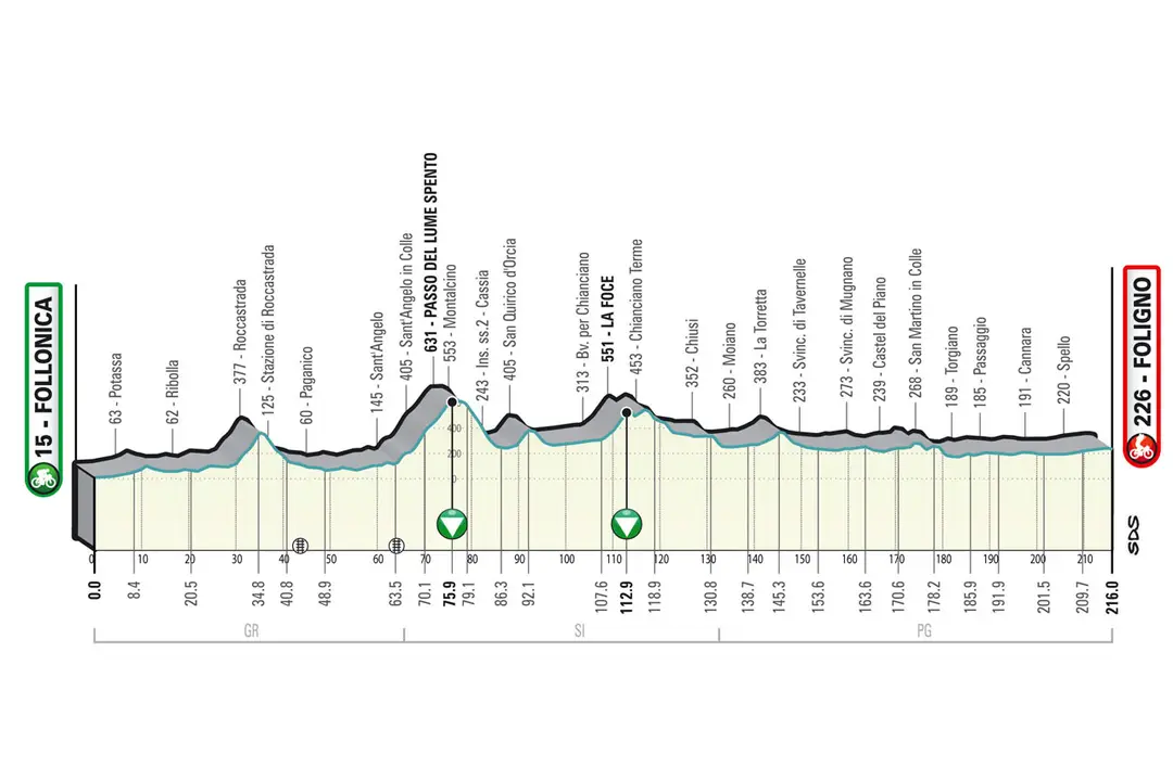 Stage 3: Follonica - Foligno, 216Km