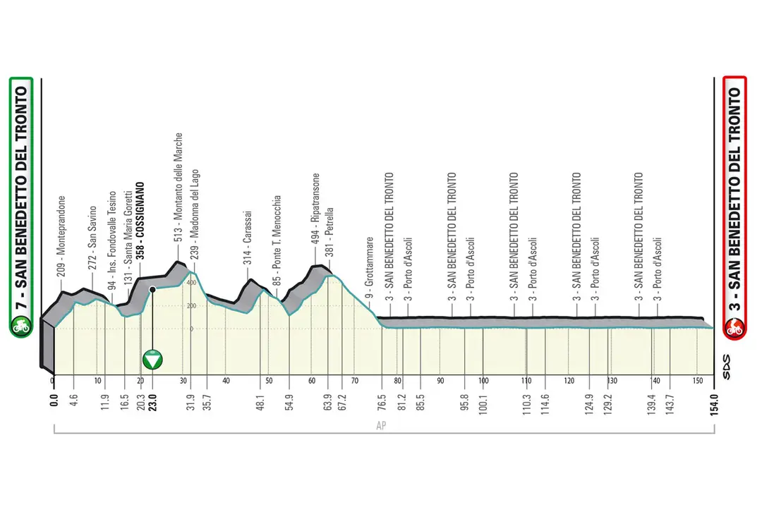 Etapa 7: San Benedetto Tronto - San Benedetto Tronto, 154Km