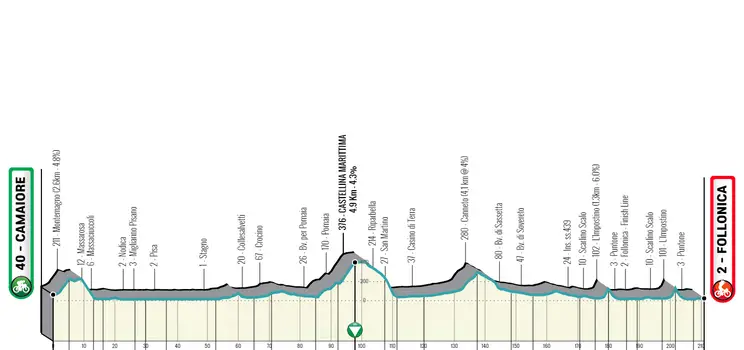 Etapa 2: Camaiore - Follonica, 209 km&nbsp;