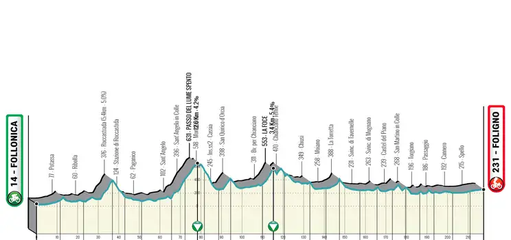 Etapa 3: Follonica - Foligno, 216 km