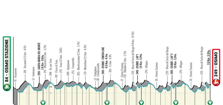 Etapa 6: Osimo Stazione - Osimo, 194 km