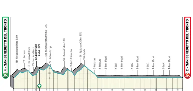 Etapa 7: San Benedetto del Tronto - San Benedetto del Tronto, 154 km