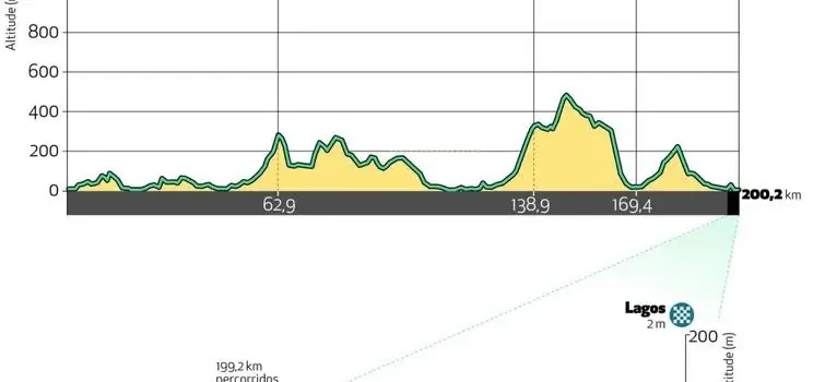 Etapa 1: Portimão - Lagos, 200.2 km