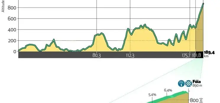 Etapa 2: Sagres - Alto da Fóia, 189.4 km
