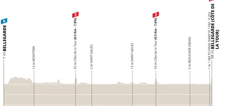 Etapa 1: Bellegarde - Bellegarde, 162,1 kilómetros