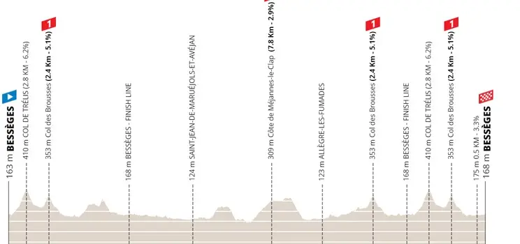 Etapa 3: Bessèges - Bessèges, 169,7 kilómetros