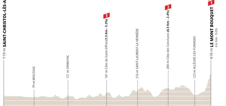 Etapa 4: Saint-Christol-Lèz-Alés - Le Mont Bouquet, 147,5 kilómetros
