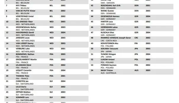 Lista Mundial de Ciclocross Hoogerheide 2023 - Masculino Sub23&nbsp;