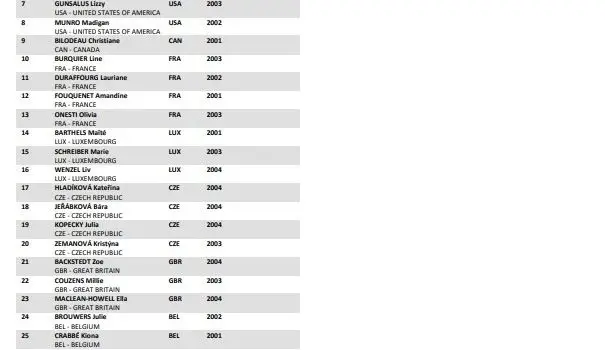 Lista Mundial de Ciclocross Hoogerheide 2023 - Femenino Sub-23&nbsp;